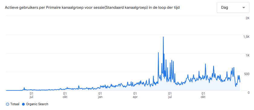 Van 0 naar bijna 100.000 organische bezoekers in 18 maanden
